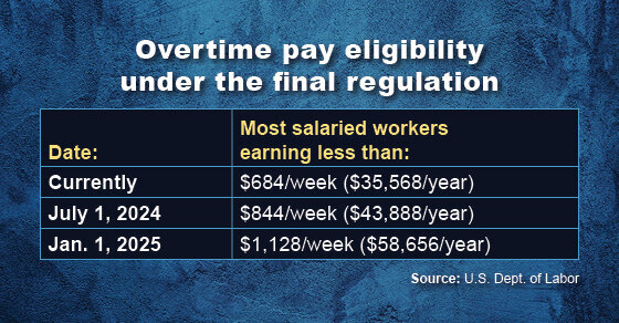 'OVERTIME PAY ELIGIBILITY UNDER THE FINAL REGULATION'